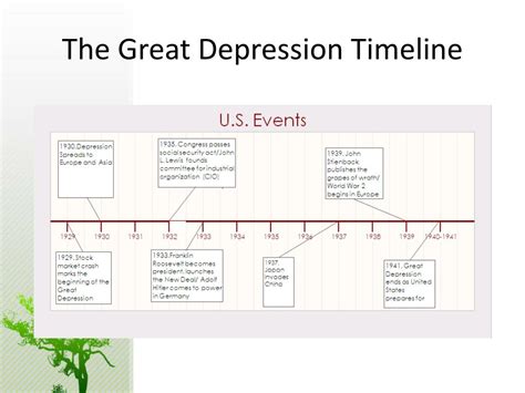 timeline of the great depression.